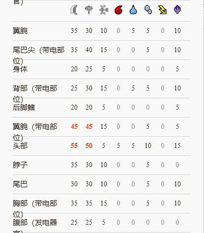 《魔物獵人崛起》雷神龍弱什麽屬性?雷神龍怪物介紹分享 《魔物獵人崛起》雷神龍弱什麽屬性?雷神龍怪物介紹分享