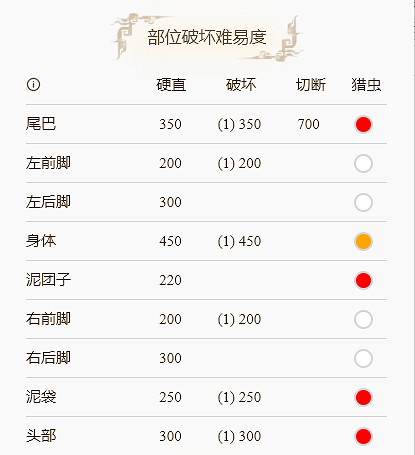 《魔物獵人崛起》泥翁龍怎麽打?泥翁龍弱點部位解析分享 《魔物獵人崛起》泥翁龍怎麽打?泥翁龍弱點部位解析分享