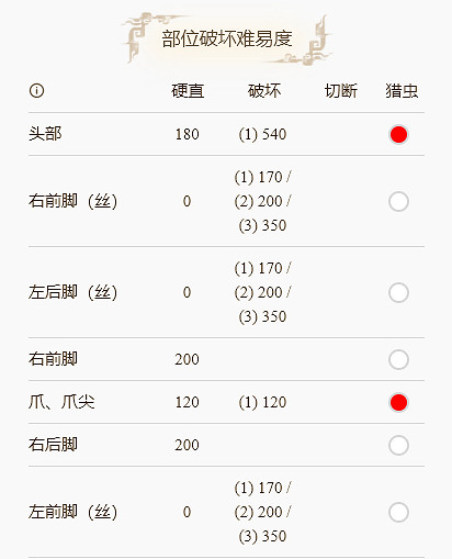 《魔物獵人崛起》妃蜘蛛弱什麽？妃蜘蛛弱點打法分享