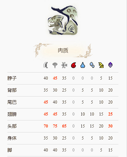 《魔物獵人崛起》雌火龍用什麽打?雌火龍怪物介紹分享 《魔物獵人崛起》雌火龍用什麽打?雌火龍怪物介紹分享