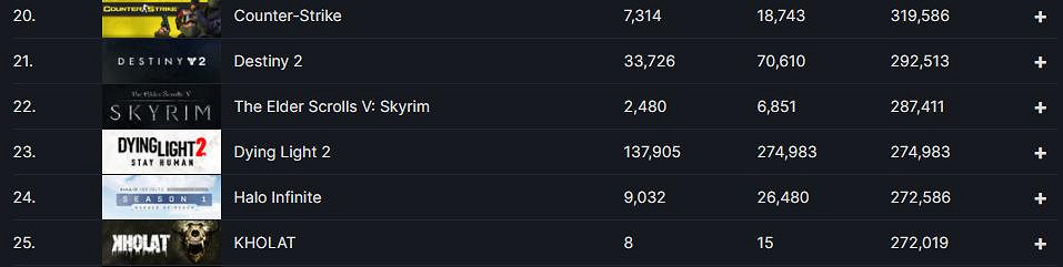 《垂死之光2》躋身Steam史上最受歡迎遊戲前25名 《垂死之光2》躋身Steam史上最受歡迎遊戲前25名