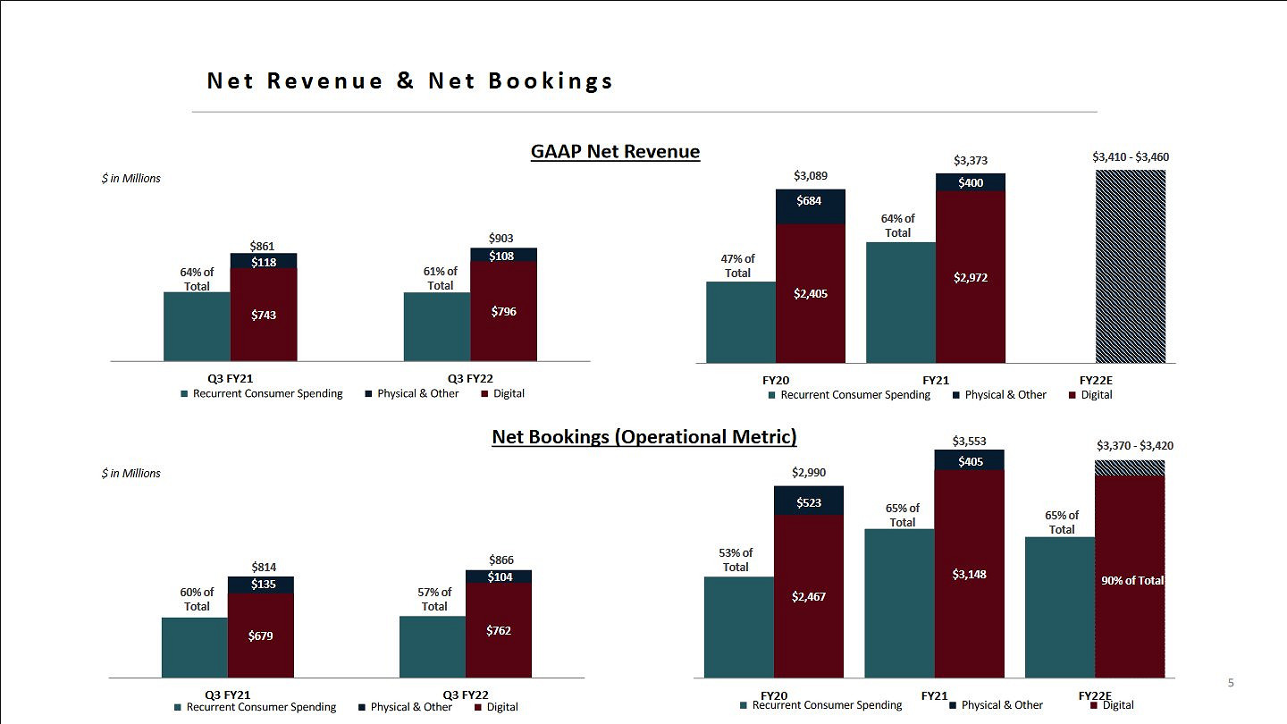 Take Two 2022財年Q3財報 《邊緣禁地3》超1500萬套