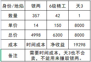 《天涯明月刀手遊》身份選哪個好2022 身份玩法哪個獎勵高 《天涯明月刀手遊》身份選哪個好2022 身份玩法哪個獎勵高