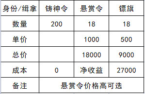《天涯明月刀手遊》身份選哪個好2022 身份玩法哪個獎勵高 《天涯明月刀手遊》身份選哪個好2022 身份玩法哪個獎勵高