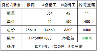 《天涯明月刀手遊》身份選哪個好2022 身份玩法哪個獎勵高 《天涯明月刀手遊》身份選哪個好2022 身份玩法哪個獎勵高
