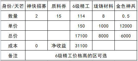 《天涯明月刀手遊》身份選哪個好2022 身份玩法哪個獎勵高 《天涯明月刀手遊》身份選哪個好2022 身份玩法哪個獎勵高