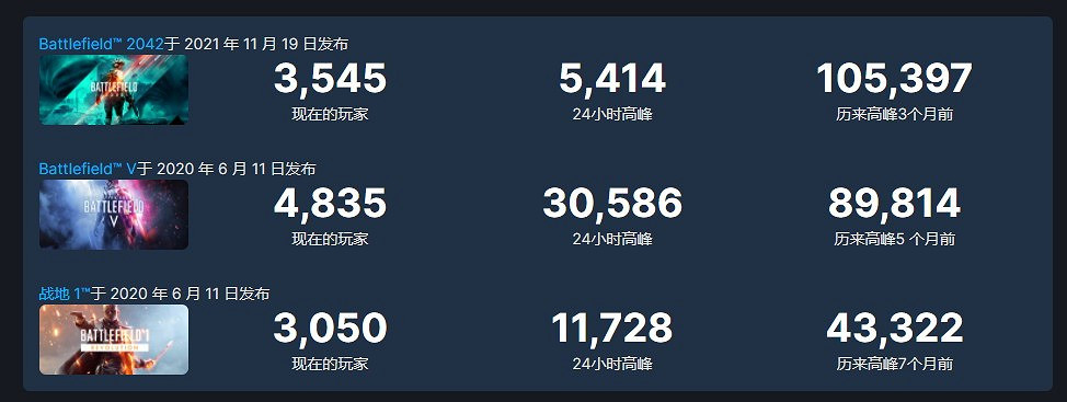 《戰地風雲2042》要涼涼 許多主播和玩家放棄了這款遊戲