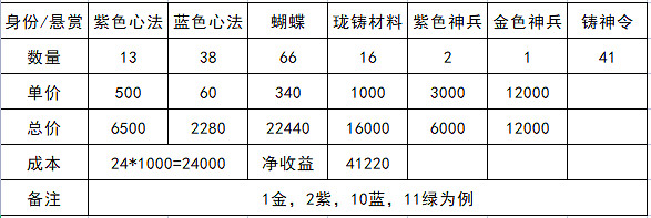 《天涯明月刀手遊》身份選哪個好2022 身份玩法哪個獎勵高 《天涯明月刀手遊》身份選哪個好2022 身份玩法哪個獎勵高