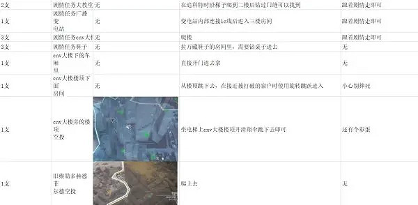 《垂死之光2》抑製劑在哪找?全126處抑製劑位置介紹 《垂死之光2》抑製劑在哪找?全126處抑製劑位置介紹