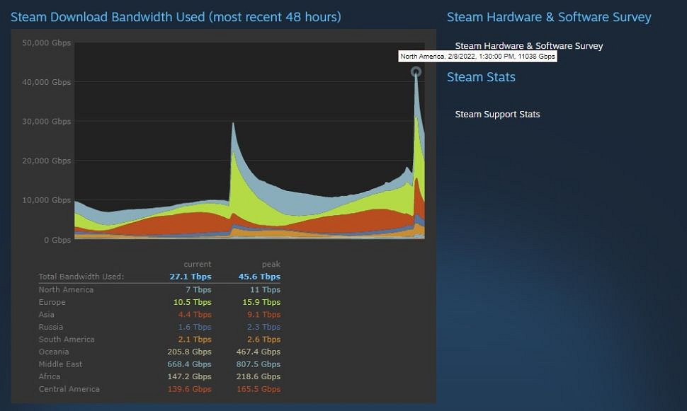 《失落的方舟》預加載量驚人導致Steam下載卡頓 《失落的方舟》預加載量驚人導致Steam下載卡頓
