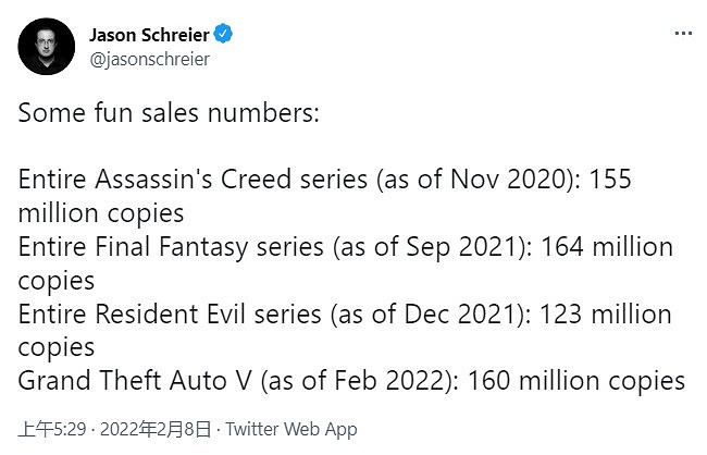 《GTA5》銷量超《惡靈古堡》《刺客教條》全系列