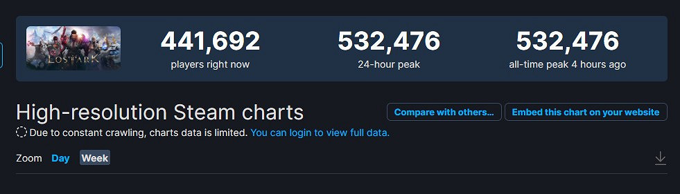 《失落的方舟》Steam峰值超53萬人 目前鎖中國 《失落的方舟》Steam峰值超53萬人 目前鎖中國