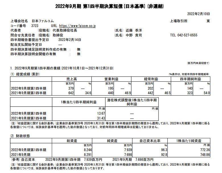 Falcom公開21-22財年Q1(10~12月)財報 銷售額下滑嚴重 Falcom公開21-22財年Q1(10~12月)財報 銷售額下滑嚴重