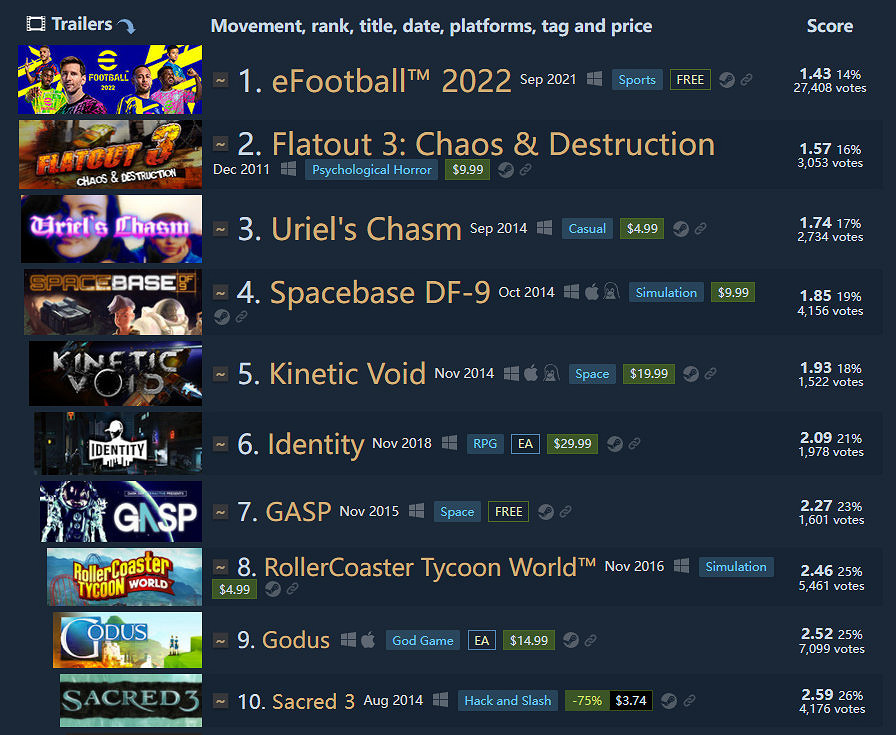 Steam《三國殺》疑似被噴下架 《eFootball》重返評分倒數榜一 Steam《三國殺》疑似被噴下架 《eFootball》重返評分倒數榜一