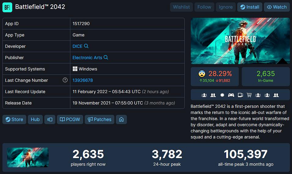 《戰地風雲2042》Steam96%玩家流失 退款請願接近15萬人 《戰地風雲2042》Steam96%玩家流失 退款請願接近15萬人