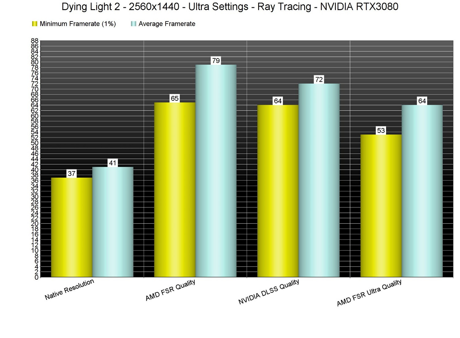 育碧前開發者:《垂死之光2》故意讓AMD FSR看起來糟糕 育碧前開發者:《垂死之光2》故意讓AMD FSR看起來糟糕
