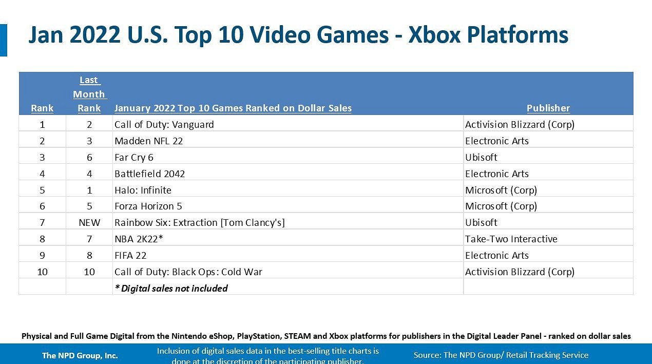2022年1月美國銷量榜:PS5第一 Xbox Series第二 2022年1月美國銷量榜:PS5第一 Xbox Series第二