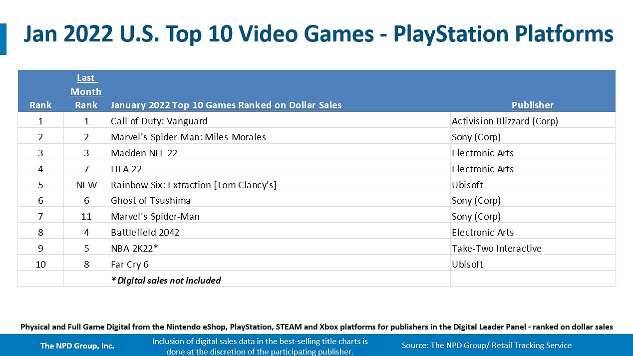 2022年1月美國銷量榜:PS5第一 Xbox Series第二 2022年1月美國銷量榜:PS5第一 Xbox Series第二
