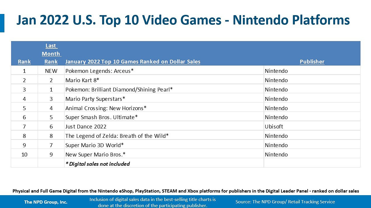 2022年1月美國銷量榜:PS5第一 Xbox Series第二 2022年1月美國銷量榜:PS5第一 Xbox Series第二