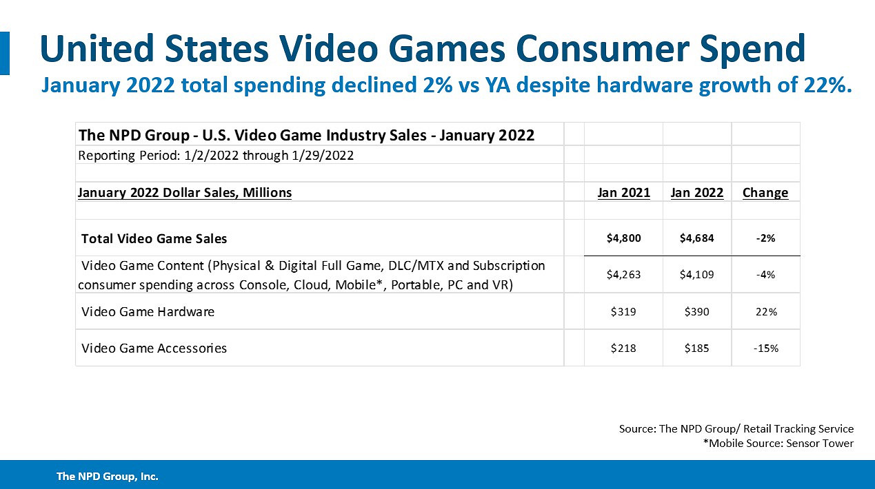 2022年1月美國銷量榜:PS5第一 Xbox Series第二 2022年1月美國銷量榜:PS5第一 Xbox Series第二