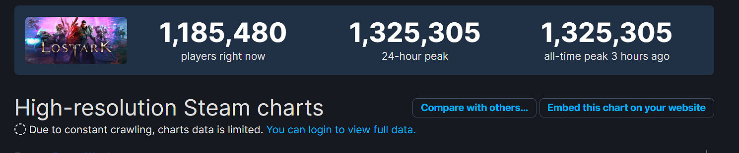 《失落的方舟》線上峰值超132萬 成Steam有史以來線上峰值第二高遊戲 《失落的方舟》線上峰值超132萬 成Steam有史以來線上峰值第二高遊戲