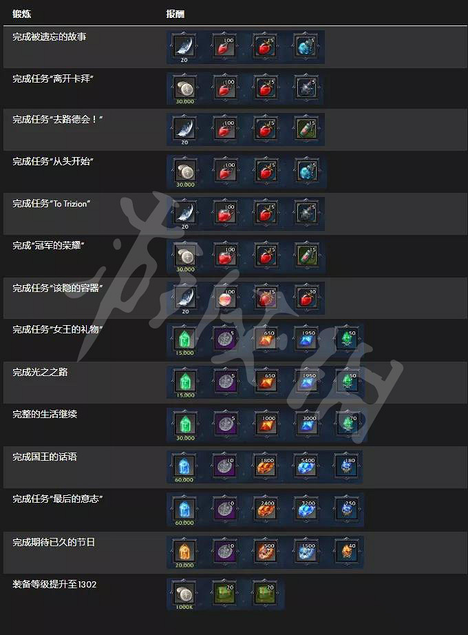 《失落的方舟》快車活動是什麽?快車活動介紹分享 《失落的方舟》快車活動是什麽?快車活動介紹分享