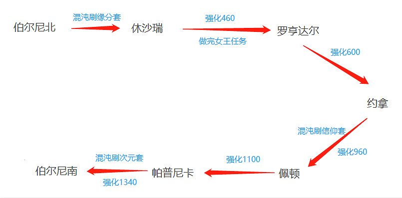 《失落的方舟》萌新怎麽玩？新手遊玩路線分享