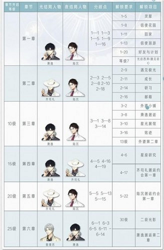 《光與夜之戀》全關卡怎麽通關 全關卡通關攻略 《光與夜之戀》全關卡怎麽通關 全關卡通關攻略