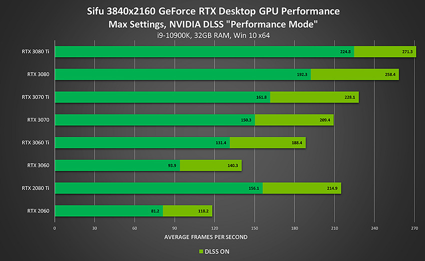 N卡新驅動發佈 DLSS支援遊戲現已超過150款