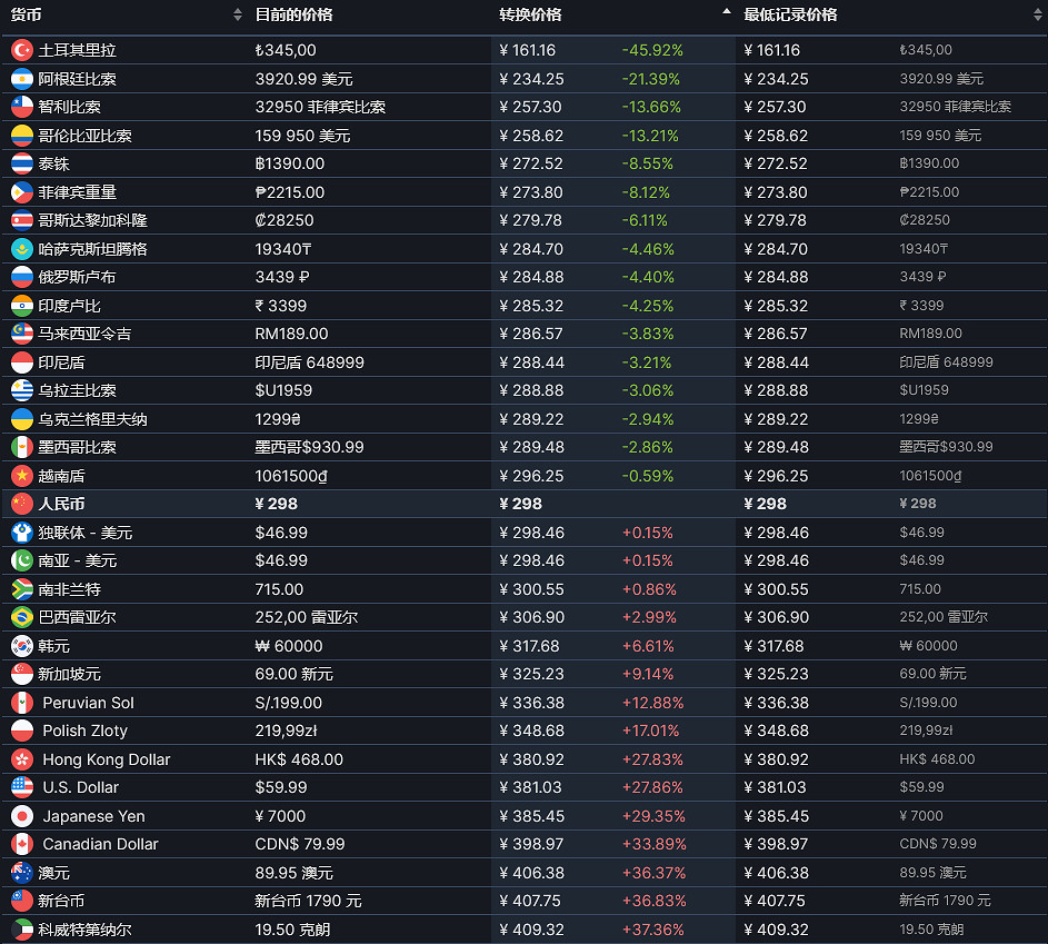 《全軍破敵戰鎚3》怎麽買便宜？優惠購買方法分享