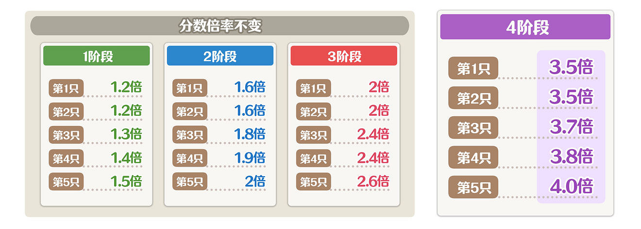 《公主連結》第四階段團隊戰開始 公主連結2月22日團隊戰開啟預告 《公主連結》第四階段團隊戰開始 公主連結2月22日團隊戰開啟預告