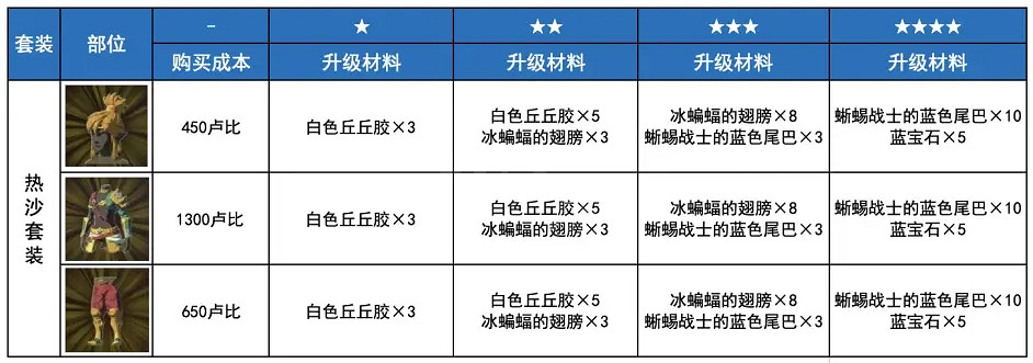 《塞爾達傳說曠野之息》熱沙套裝如何獲得？熱沙套裝獲取方法分享