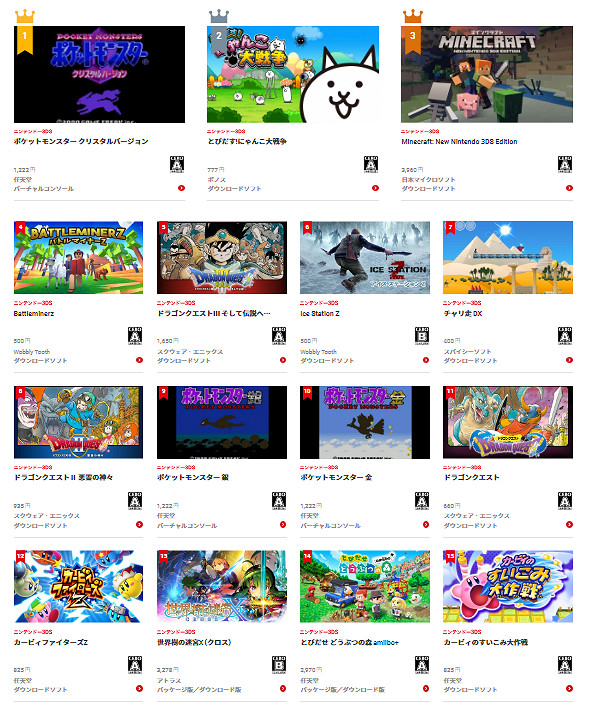 任天堂公布 2011~2020 年日服3DS數位版遊戲下載排名 任天堂公布 2011~2020 年日服3DS數位版遊戲下載排名