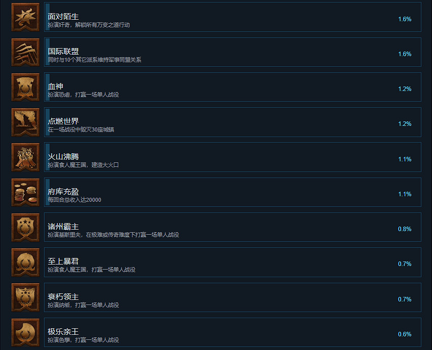 《全軍破敵戰鎚3》成就有什麽？遊戲成就獎杯一覽