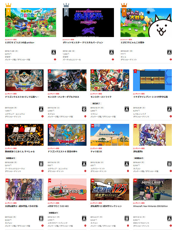 任天堂公布 2011~2020 年日服3DS數位版遊戲下載排名 任天堂公布 2011~2020 年日服3DS數位版遊戲下載排名