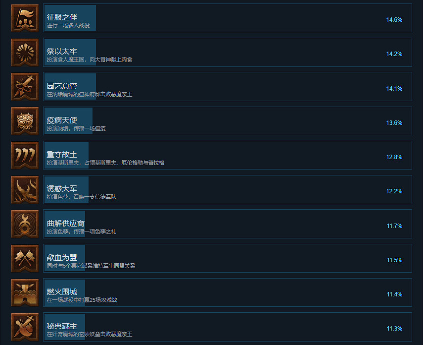 《全軍破敵戰鎚3》成就有什麽？遊戲成就獎杯一覽