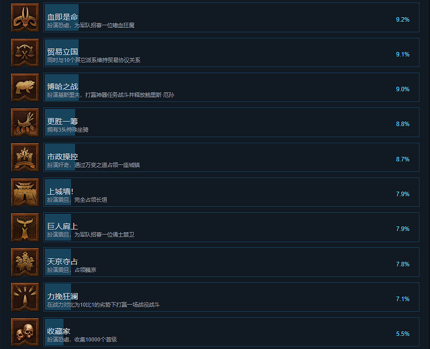 《全軍破敵戰鎚3》成就有什麽？遊戲成就獎杯一覽