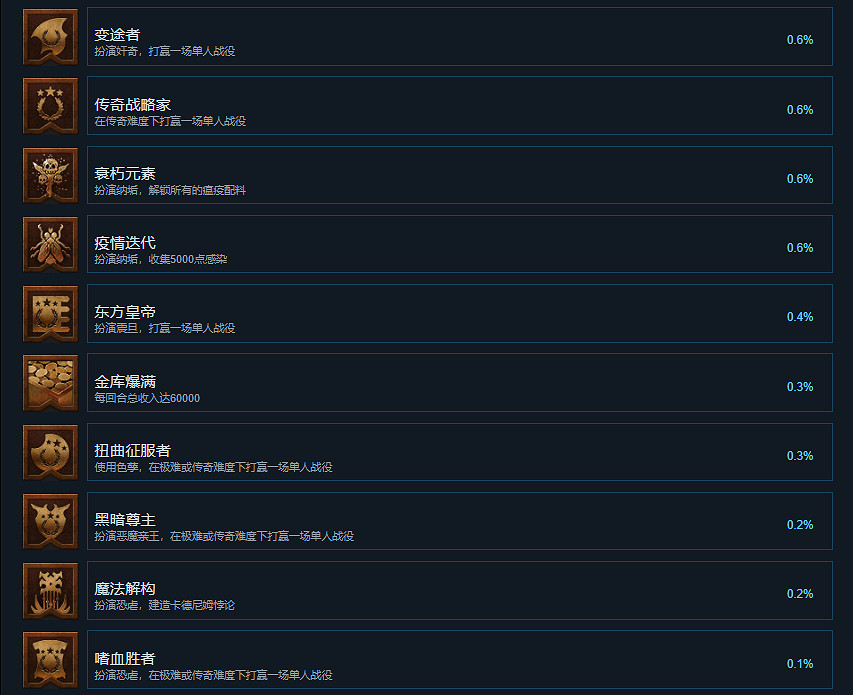 《全軍破敵戰鎚3》成就有什麽？遊戲成就獎杯一覽