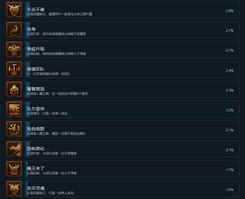 《全軍破敵戰鎚3》成就有什麽？遊戲成就獎杯一覽