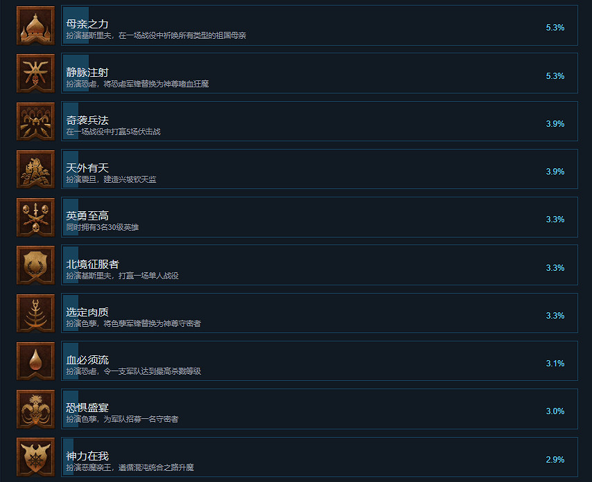 《全軍破敵戰鎚3》成就有什麽？遊戲成就獎杯一覽