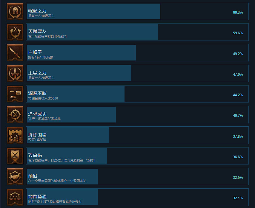 《全軍破敵戰鎚3》成就有什麽？遊戲成就獎杯一覽