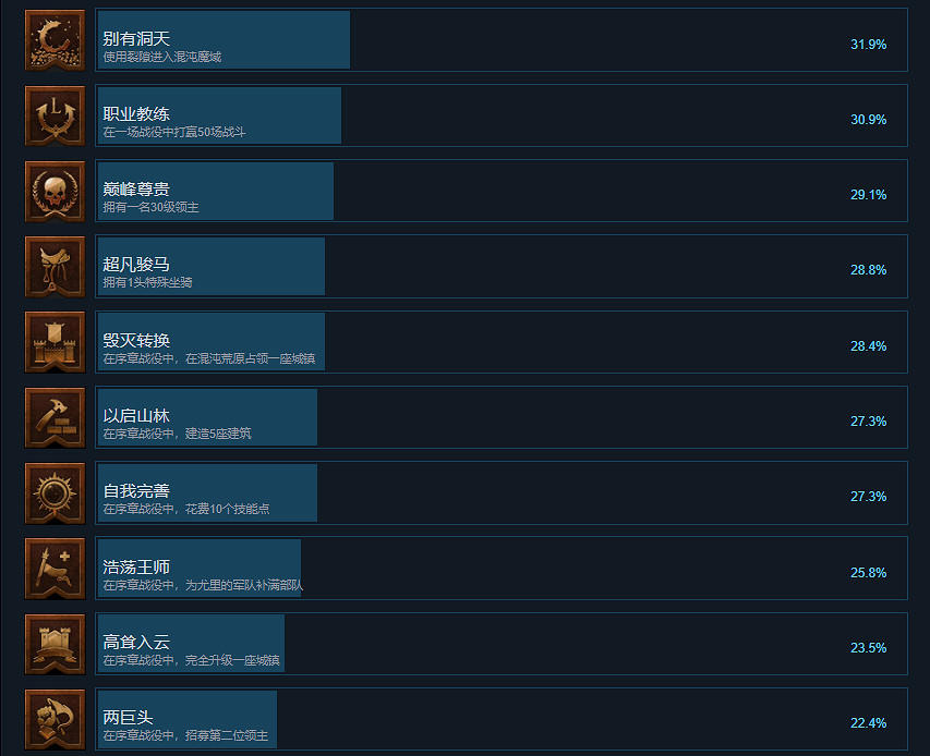 《全軍破敵戰鎚3》成就有什麽？遊戲成就獎杯一覽