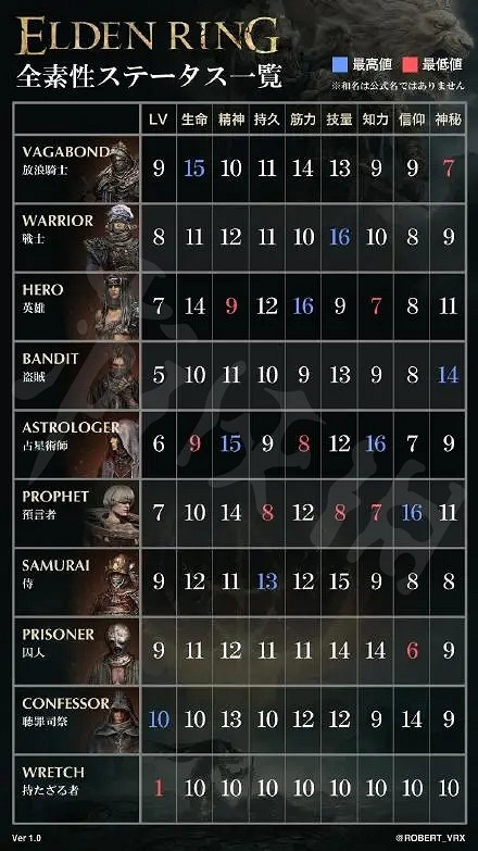 《艾爾登法環》各職業初始屬性有什麽不同?全職業初始屬性一覽 《艾爾登法環》各職業初始屬性有什麽不同?全職業初始屬性一覽