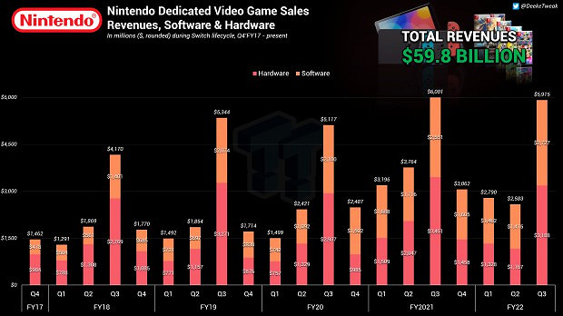 Switch發售後任天堂累計收入接近600億刀 主要來自硬體銷售
