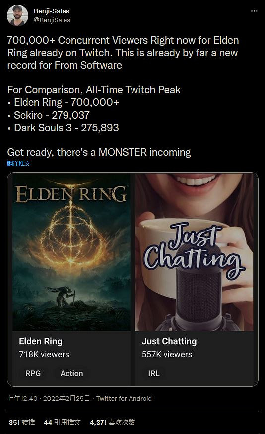 《艾爾登法環》直播觀看人數已是《黑魂3》將近三倍 《艾爾登法環》直播觀看人數已是《黑魂3》將近三倍