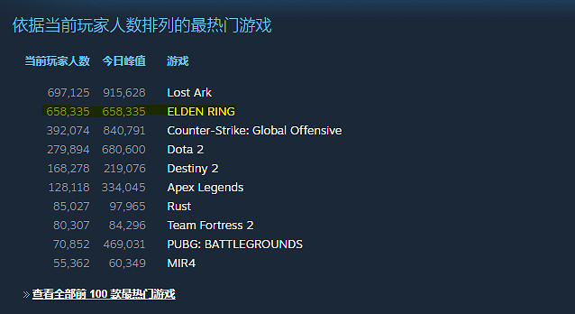《艾爾登法環》太火爆Steam線上玩家數遠超魂3隻狼 《艾爾登法環》太火爆Steam線上玩家數遠超魂3隻狼