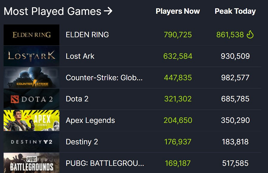 《艾爾登法環》線上人數峰值86萬+ 比黑魂+隻狼2倍還多