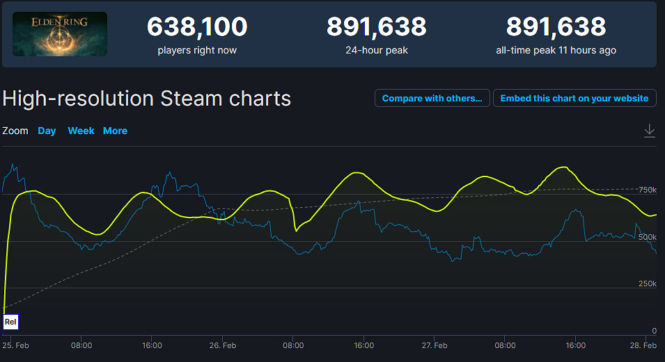 《艾爾登法環》Steam周銷登頂 《寶可夢朱/紫》冬季發售