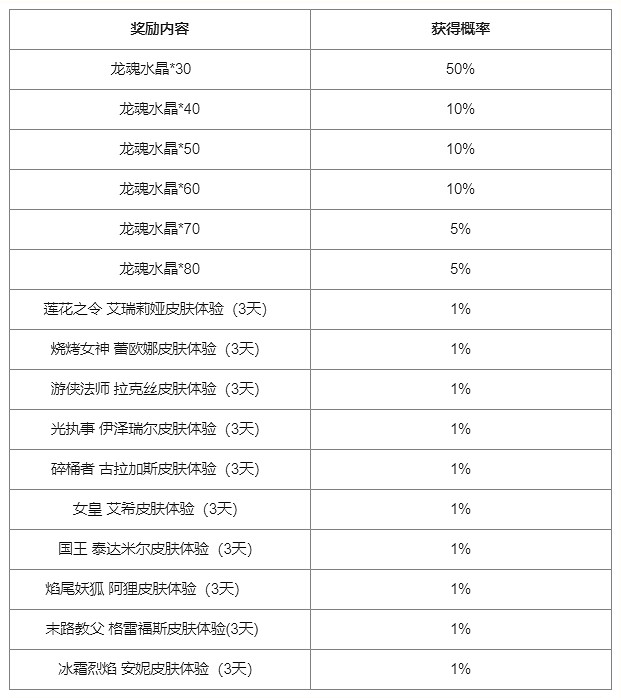 《英雄聯盟手遊》每日登錄禮獎勵 每日登錄禮活動寶箱概率 《英雄聯盟手遊》每日登錄禮獎勵 每日登錄禮活動寶箱概率