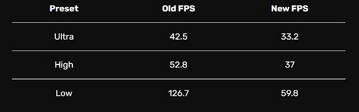 《全軍破敵：戰鎚3》首日更新檔後性能爆超降50%